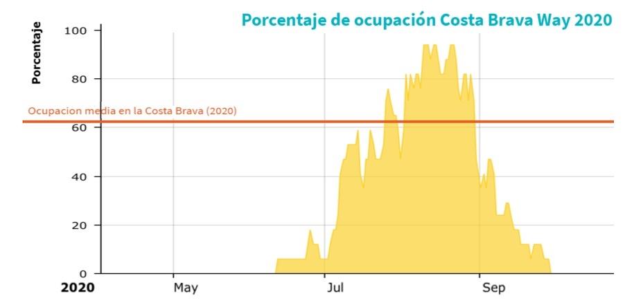 GRÁFICO DE COSTABRAVAWAY